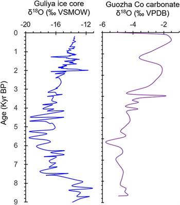 Holocene Lake Evolution and Glacial Fluctuations Indicated by Carbonate Minerals and Their Isotopic Compositions in the Sediments of a Glacial Melt Recharge Lake on the Northwestern Tibetan Plateau